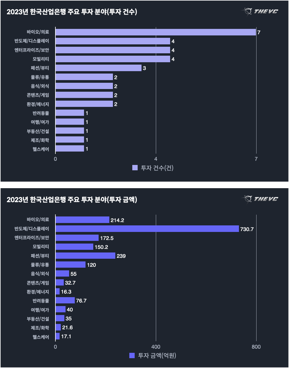 2023년 한국산업은행 주요 투자 분야(건수:금액)